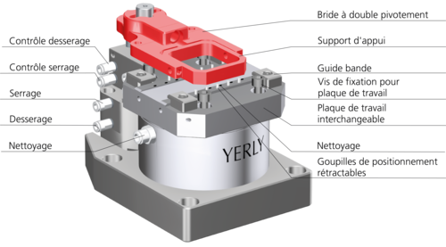 Serrages pour machines à transfert linéaire