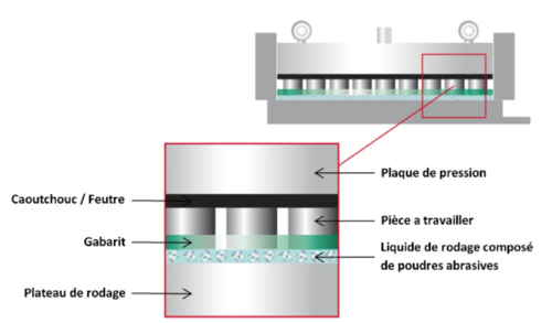 Honage de palier, coussinet, douille